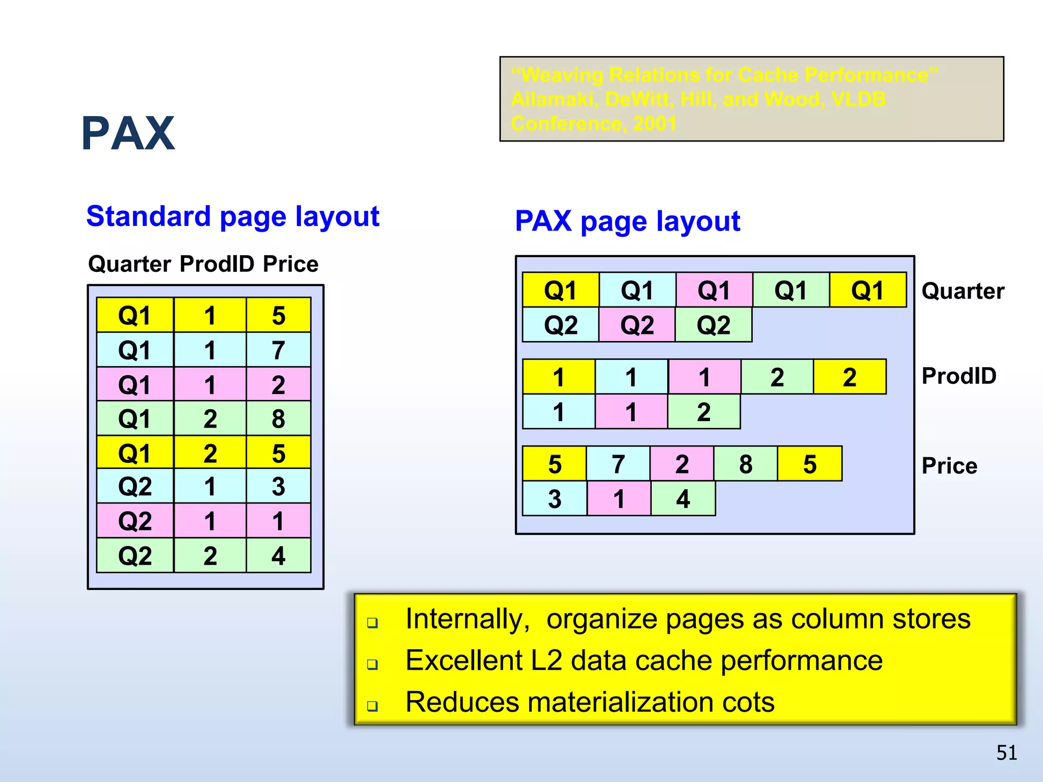 Physical Representation AlternativesThree main alternatives:DSM (1985 – Copeland & Koshafian)Modified B-tree (2005 – DeWitt & Ramamurthy)“Positional” representation (Sybase IQ and C-Store/Vertica)31Sales (Quarter, ProdID, Price) order by Quarter, ProdID1Q15ProdIDQuarterPrice1Q171Q121Q191Q162Q182Q15………1Q231Q281Q212Q24………