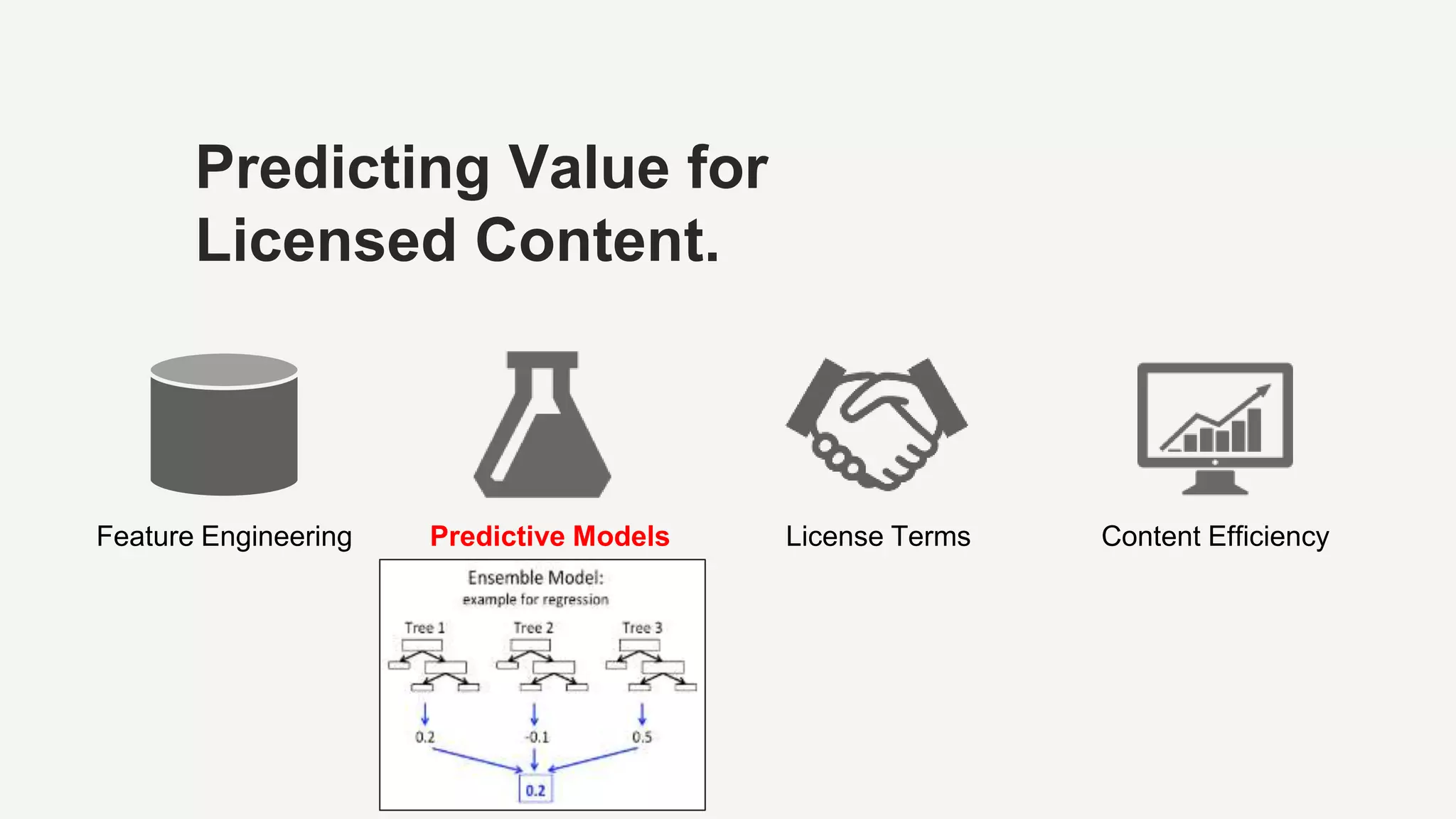 Predicting Value for
Licensed Content.
Feature Engineering Predictive Models License Terms Content Efficiency
 