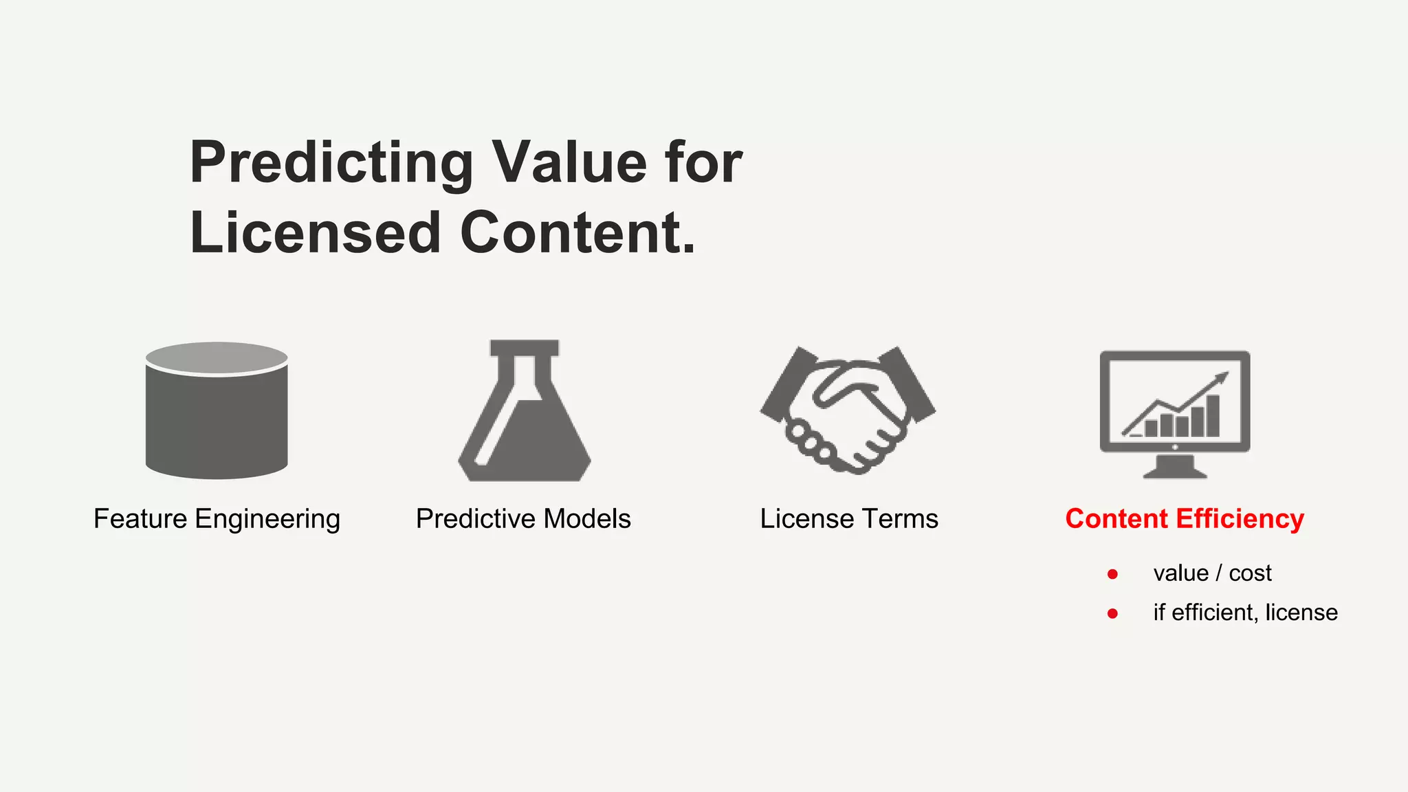 Predicting Value for
Licensed Content.
● value / cost
● if efficient, license
Feature Engineering Predictive Models License Terms Content Efficiency
 