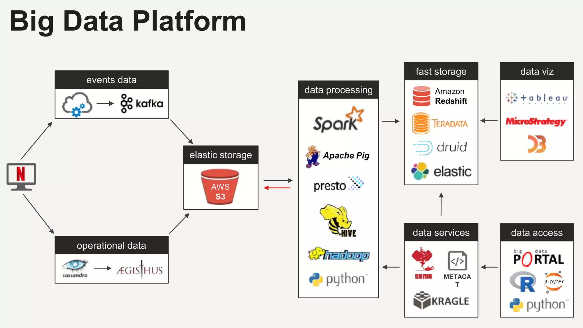data access
AWS
S3
Big Data Platform
Amazon
Redshift
data processing
fast storage data viz
METACA
T
data services
events data
operational data
elastic storage Apache Pig
 