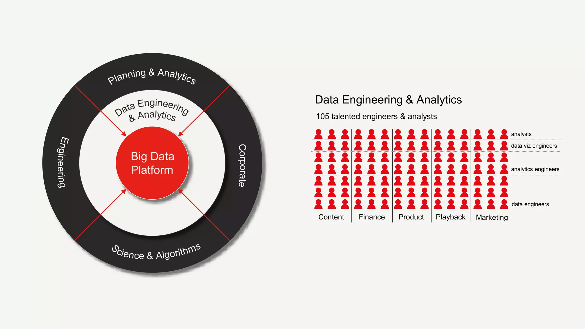 Data Engineering & Analytics
MarketingProduct PlaybackContent Finance
105 talented engineers & analysts
data viz engineers
analytics engineers
data engineers
Big Data
Platform
analysts
 