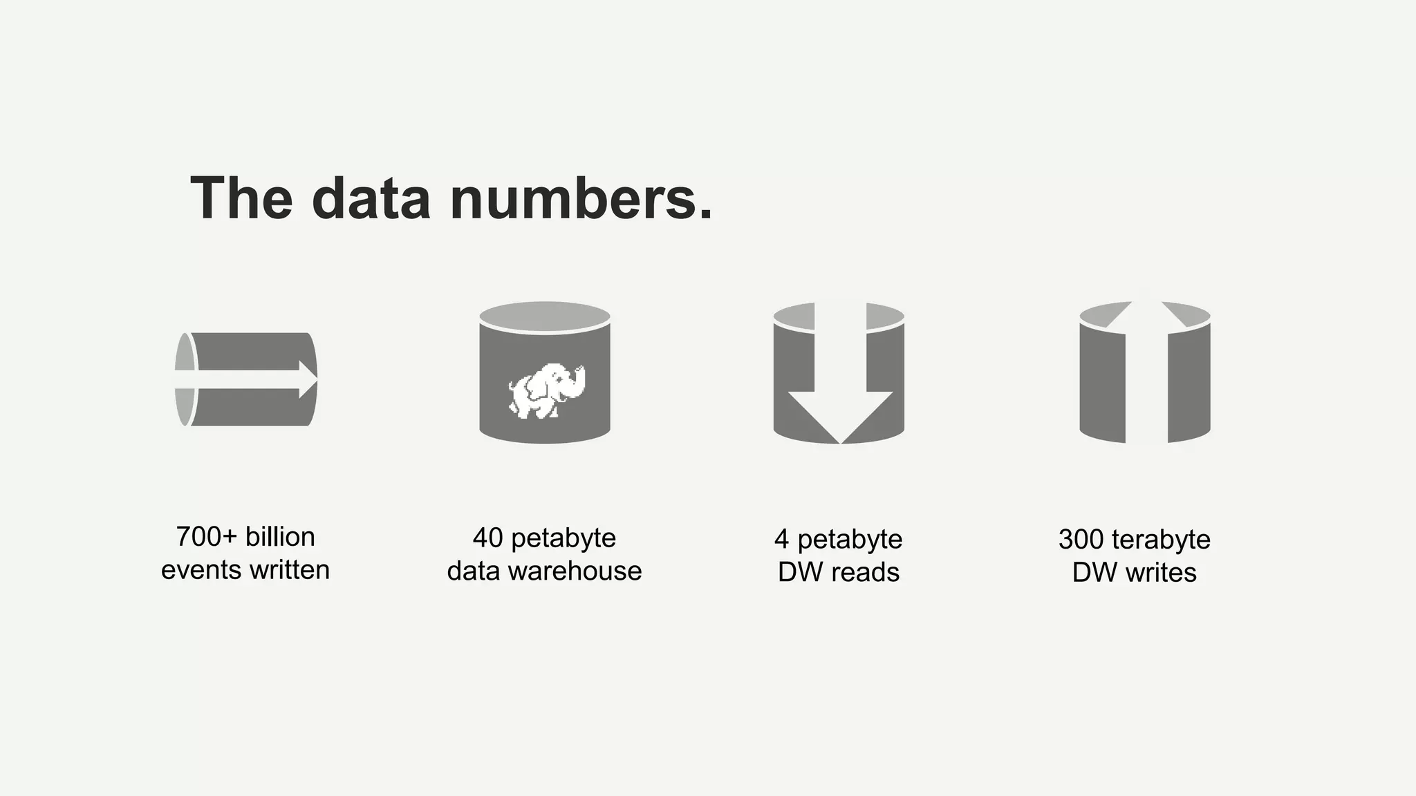 The data numbers.
4 petabyte
DW reads
300 terabyte
DW writes
40 petabyte
data warehouse
700+ billion
events written
 