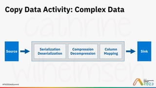 #PASSDataSummit
Copy Data Activity: Complex Data
Source Sink
Serialization
Deserialization
Compression
Decompression
Column
Mapping
 