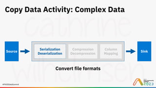#PASSDataSummit
Copy Data Activity: Complex Data
Source Sink
Serialization
Deserialization
Compression
Decompression
Column
Mapping
Convert file formats
 