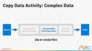 #PASSDataSummit
Copy Data Activity: Complex Data
Source Sink
Serialization
Deserialization
Compression
Decompression
Column
Mapping
Zip or unzip files
 