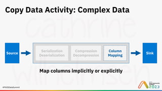 #PASSDataSummit
Copy Data Activity: Complex Data
Source Sink
Serialization
Deserialization
Compression
Decompression
Column
Mapping
Map columns implicitly or explicitly
 