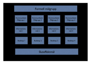 Formell målgrupp 
Kommunikativ 
Målgrupp 1 
Kommunikativ 
Målgrupp 2 
Kommunikativ 
Målgrupp 3 
Kommunikativ 
Målgrupp 4 
Informations-mål 
4 
Informations-mål 
3 
Informations-mål 
2 
Informations-mål 
1 
Budskap 1 
Budskap 2 
Budskap 3 
Budskap 4 
Sluteffektmål 
 