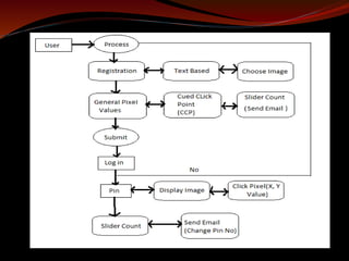 Three Level Security System Using Image Based Aunthentication | PPTX