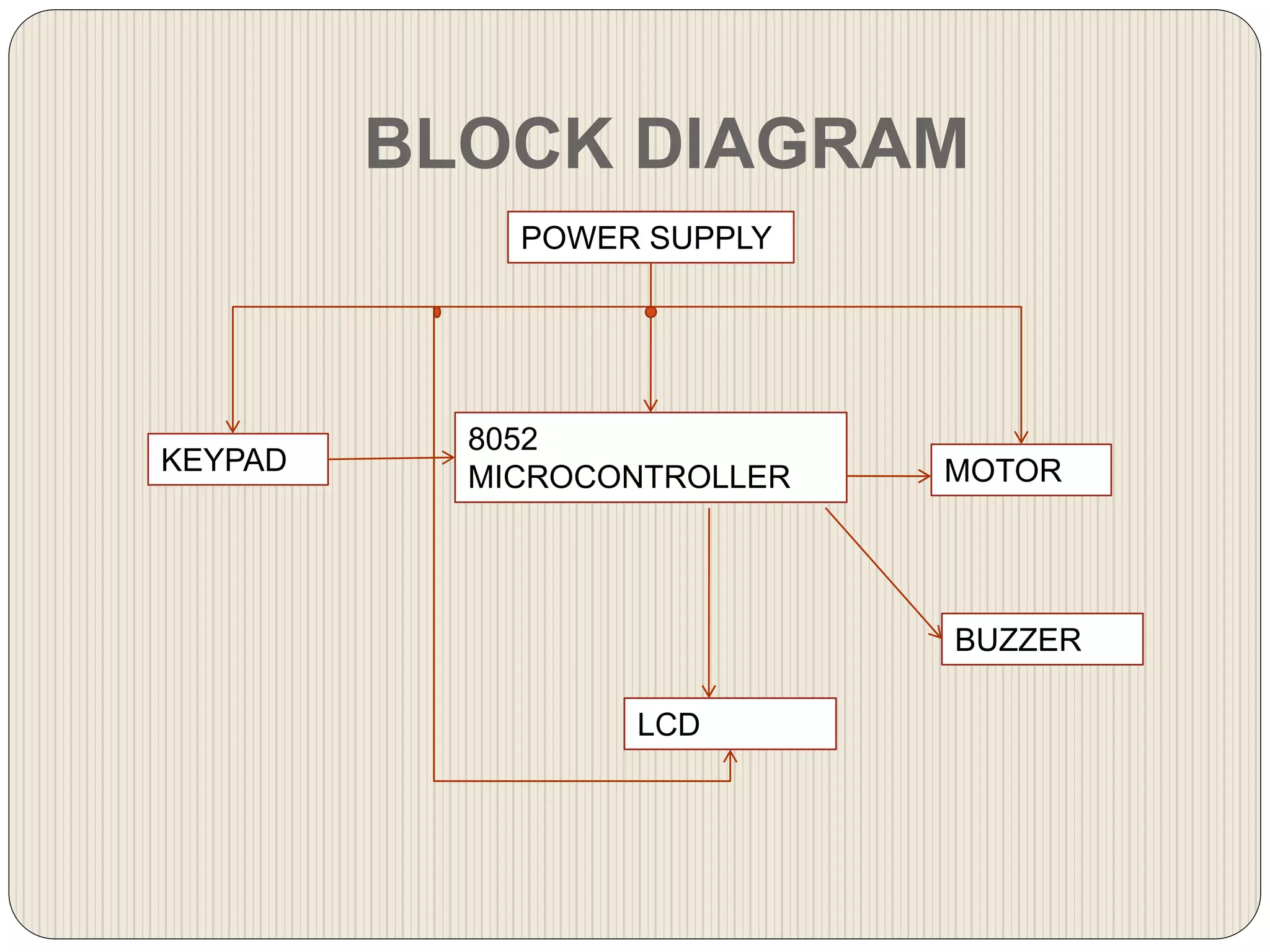 BLOCK DIAGRAM
8052
MICROCONTROLLER
LCD
BUZZER
POWER SUPPLY
KEYPAD MOTOR
 