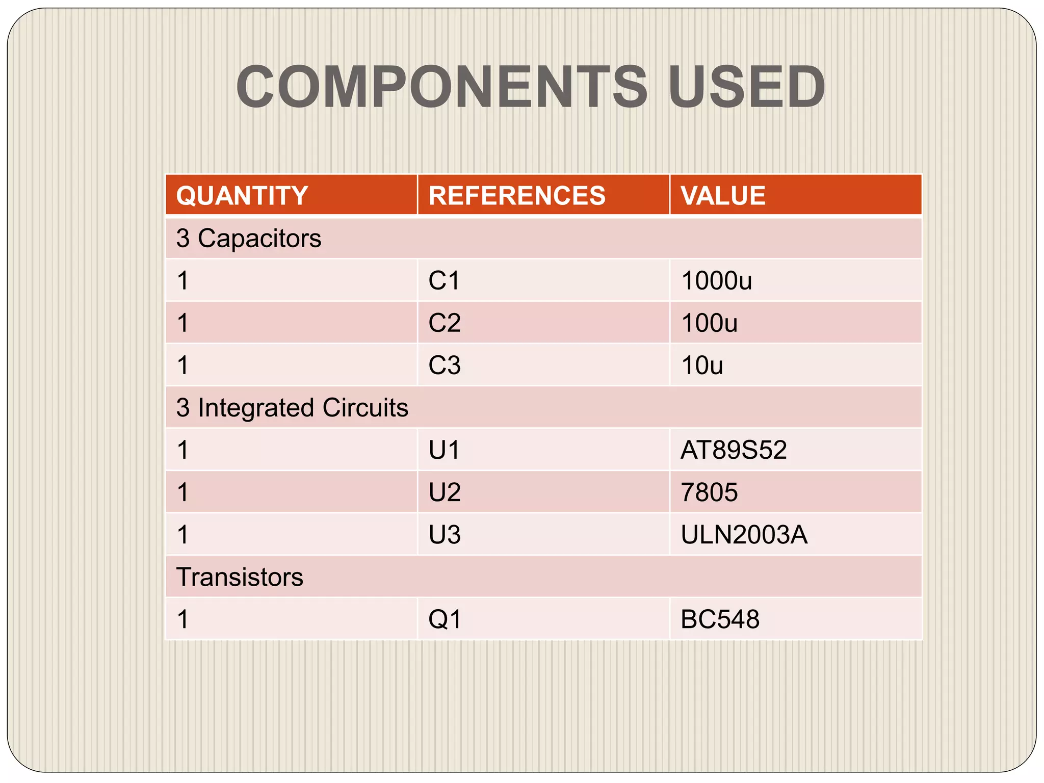 COMPONENTS USED
QUANTITY REFERENCES VALUE
3 Capacitors
1 C1 1000u
1 C2 100u
1 C3 10u
3 Integrated Circuits
1 U1 AT89S52
1 U2 7805
1 U3 ULN2003A
Transistors
1 Q1 BC548
 