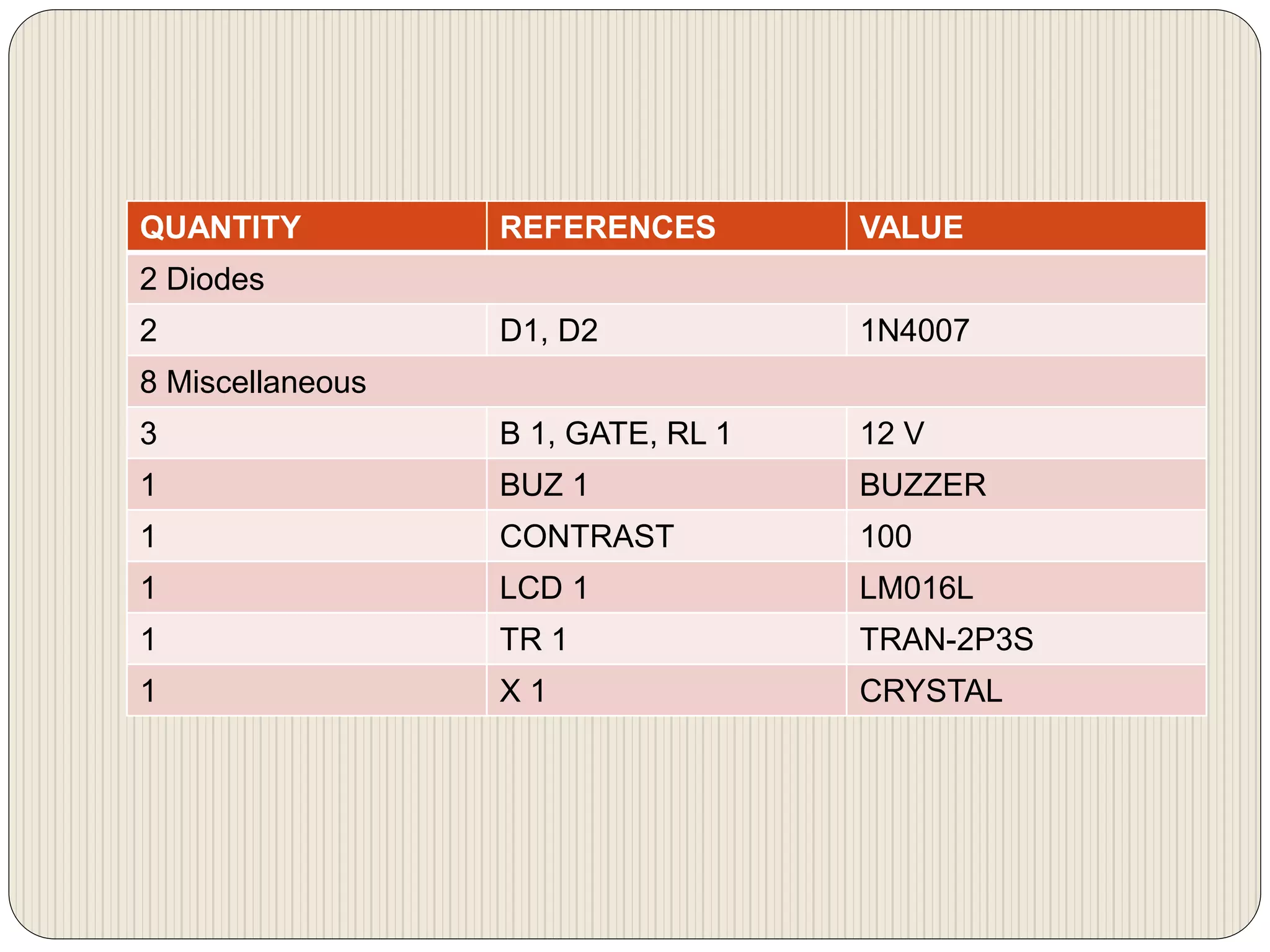 QUANTITY REFERENCES VALUE
2 Diodes
2 D1, D2 1N4007
8 Miscellaneous
3 B 1, GATE, RL 1 12 V
1 BUZ 1 BUZZER
1 CONTRAST 100
1 LCD 1 LM016L
1 TR 1 TRAN-2P3S
1 X 1 CRYSTAL
 