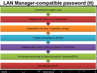 LAN Manager-compatible password (tt)
1/30/2015 14Network Security
 