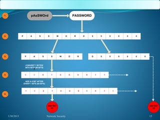 1/30/2015 Network Security 15
pAsSWOrd PASSWORD
P A S S W O R D 0 0 0 0 0 0
P A S S W O R D 0 0 0 0 0 0
1 1 0 1 0 0 0
0
0 1 1
1 1 0 1 0 0 0 0 1 1
CONVERT 7 BYTES
INTO BITS (56 BITS)
ADD A 0 BIT AFTER
EVERY 7 BITS (64 BITS)
DES KEY
#1
1.
2.
3.
4.
5.
DES KEY
#2
 