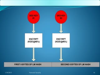 1/30/2015 Network Security 16
DES KEY
#1
DES KEY
#2
ENCYRPT
(KGS!@#$%)
ENCYRPT
(KGS!@#$%)
FIRST 8 BYTES OF LM HASH SECOND 8 BYTES OF LM HASH
 