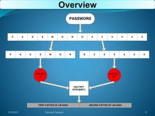 Overview
1/30/2015 Network Security 17
PASSWORD
P A S S W O R D 0 0 0 0 0 0
P A S S W O R D 0 0 0 0 0 0
DES KEY
#1
DES KEY
#2
ENCYRPT
(KGS!@#$%)
FIRST 8 BYTES OF LM HASH SECOND 8 BYTES OF LM HASH
 