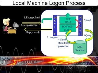 Local Machine Logon Process
1/30/2015 27Network Security
SAM
Database
TOP
HALF
BOTTOM
HALF
M
S
V
1
_
0
P
a
c
k
e
t
1.Encrypt/hash
2.Send
3.Query
4.Send
stored hash
password
User/password
5.compare
Reply result
 