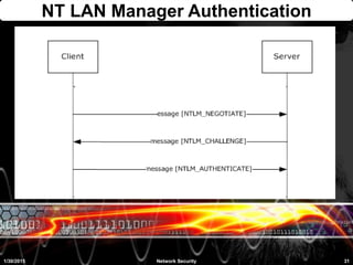 NT LAN Manager Authentication
1/30/2015 31Network Security
 
