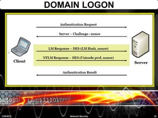 DOMAIN LOGON
1/30/2015 32Network Security
 