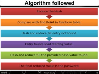 Algorithm followed
1/30/2015 52Network Security
 