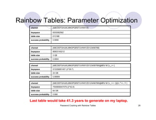 Password Cracking with Rainbow Tables 29
Rainbow Tables: Parameter Optimization
0.9990success probability
610 MBtable size
8353082582keyspace
[ABCDEFGHIJKLMNOPQRSTUVWXYZ]charset
0.9904success probability
3 GBtable size
80603140212keyspace
[ABCDEFGHIJKLMNOPQRSTUVWXYZ0123456789]charset
0.99909success probability
24 GBtable size
915358891407 (2^39.7)keyspace
[ABCDEFGHIJKLMNOPQRSTUVWXYZ0123456789!@#$%^&*()-_+= ]charset
0.999success probability
64 GBtable size
7555858447479 (2^42.8)keyspace
[ABCDEFGHIJKLMNOPQRSTUVWXYZ0123456789!@#$%^&*()-_+=~`[]{}|:;"'<>,.?/ ]charset
Last table would take 41.3 years to generate on my laptop.
 