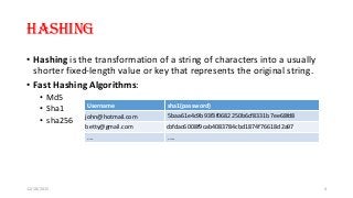 Hashing
• Hashing is the transformation of a string of characters into a usually
shorter fixed-length value or key that represents the original string.
• Fast Hashing Algorithms:
• Md5
• Sha1
• sha256
12/18/2015 4
Username sha1(password)
john@hotmail.com 5baa61e4c9b93f3f0682250b6cf8331b7ee68fd8
betty@gmail.com cbfdac6008f9cab4083784cbd1874f76618d2a97
…. …..
 