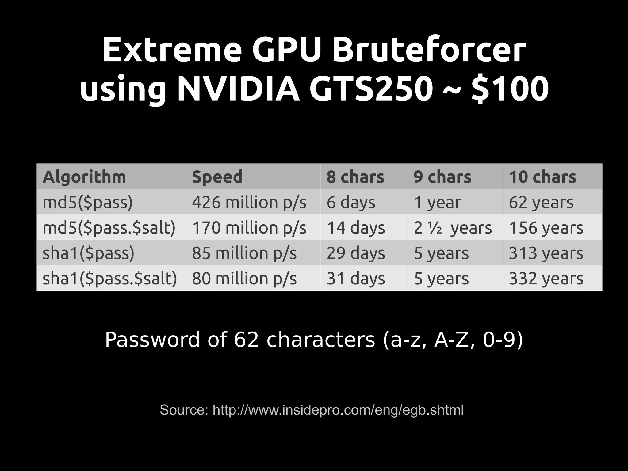 Extreme GPU Bruteforcer
    using NVIDIA GTS250 ~ $100

Algorithm           Speed              8 chars      9 chars     10 chars
md5($pass)          426 million p/s    6 days       1 year      62 years
md5($pass.$salt)    170 million p/s    14 days      2 ½ years   156 years
sha1($pass)         85 million p/s     29 days      5 years     313 years
sha1($pass.$salt)   80 million p/s     31 days      5 years     332 years


       Password of 62 characters (a-z, A-Z, 0-9)


              Source: http://www.insidepro.com/eng/egb.shtml
 