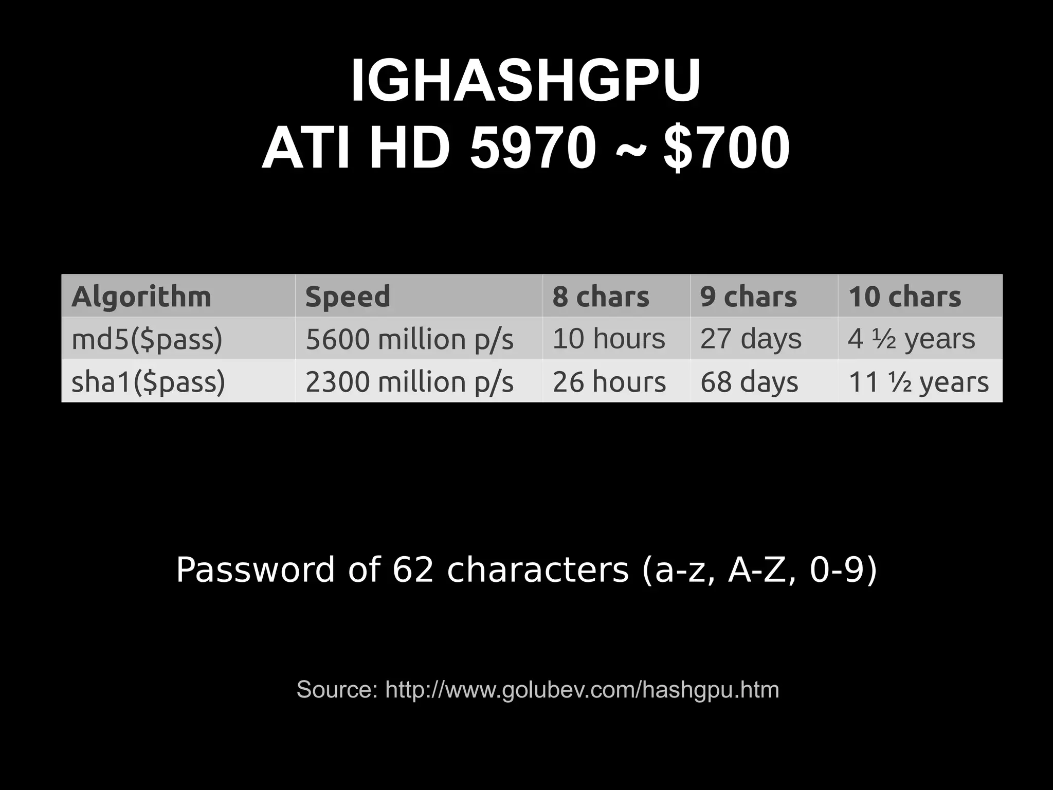 IGHASHGPU
              ATI HD 5970 ~ $700

Algorithm      Speed                 8 chars      9 chars   10 chars
md5($pass)     5600 million p/s      10 hours     27 days   4 ½ years
sha1($pass)    2300 million p/s      26 hours     68 days   11 ½ years




       Password of 62 characters (a-z, A-Z, 0-9)


               Source: http://www.golubev.com/hashgpu.htm
 
