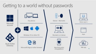 Future of password less Authentication | PPTX