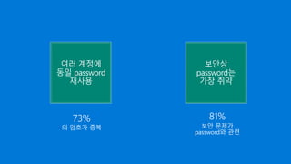 보안상
password는
가장 취약
여러 계정에
동일 password
재사용
81%
보안 문제가
password와 관련
73%
의 암호가 중복
 