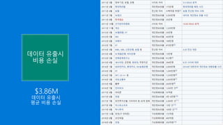 데이터 유출시
비용 손실
$3.86M
데이터 유출시
평균 비용 손실
 