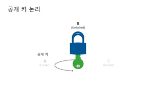 B
(Unlocked)
C
(Locked)
A
(Locked)
공개 키
 