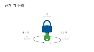 B
(Unlocked)
C
(Locked)
개인 키
A
(Locked)
공개 키
 