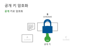 To be or not
to be, that is
the question,
whether tis
nobler in
the…
B
(Unlocked)
C
(Locked)
공개 키
공개 키로 암호화
A
(Locked)
 