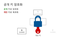 To be or not
to be, that is
the question,
whether tis
nobler in
the…
B
(Unlocked)
공개 키로 암호화
개인 키로 복호화
개인 키
A
(Locked)
C
(Locked)
 