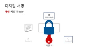 To be or not
to be, that is
the question,
whether tis
nobler in
the…
B
(Unlocked)
C
(Locked)
A
(Locked)
개인 키로 암호화
개인 키
 