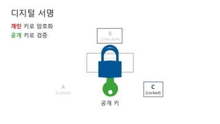 To be or not
to be, that is
the question,
whether tis
nobler in
the…
B
(Unlocked)
공개 키로 검증
공개 키
A
(Locked)
C
(Locked)
개인 키로 암호화
 