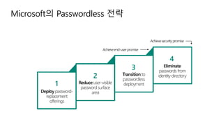 Deploy password-
replacement
offerings
Reduce user-visible
password surface
area
Transition to
passwordless
deployment
Eliminate
passwords from
identity directory
1
2
3
4
Achieveend-userpromise
Achievesecuritypromise
 