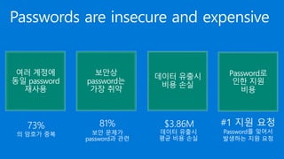 보안상
password는
가장 취약
81%
보안 문제가
password과 관련
여러 계정에
동일 password
재사용
73%
의 암호가 중복
데이터 유출시
비용 손실
$3.86M
데이터 유출시
평균 비용 손실
Password로
인한 지원
비용
#1 지원 요청
Password를 잊어서
발생하는 지원 요청
 