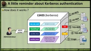 A little reminder about Kerberos authentication 
How does it works ? 
waza 
1234/ 
LSASS (kerberos) 
des_cbc_md5 f8fd987fa...