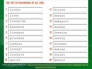 From Zone Alarm infographic: http://columnfivemedia.com/work-items/zone-alarm-infographic-top-20-
passwords-of-all-time-2/
 