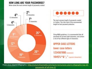 From Zone Alarm infographic: http://columnfivemedia.com/work-items/zone-alarm-infographic-top-20-
passwords-of-all-time-2/
 