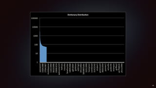 1"
10"
100"
1000"
10000"
100000"
password"
15041988"
27041987"
motdepasse"
11011994"
06101990"
03081974"
welcome123"
hellrais"
travolta"
bowhunter"
18091968"
gjkrjdybr"
galatasa"
sebring1"
04112002"
5858855abc"
31011999"
Vampire1"
combined"
31423142"
stryker1"
greencard"
30031954"
pointer1"
actually"
jackknife"
asianpus"
griﬀey2"
pc7fddmh"
yfcnz1994"
Dic$onary*Distribu$on*
19
 
