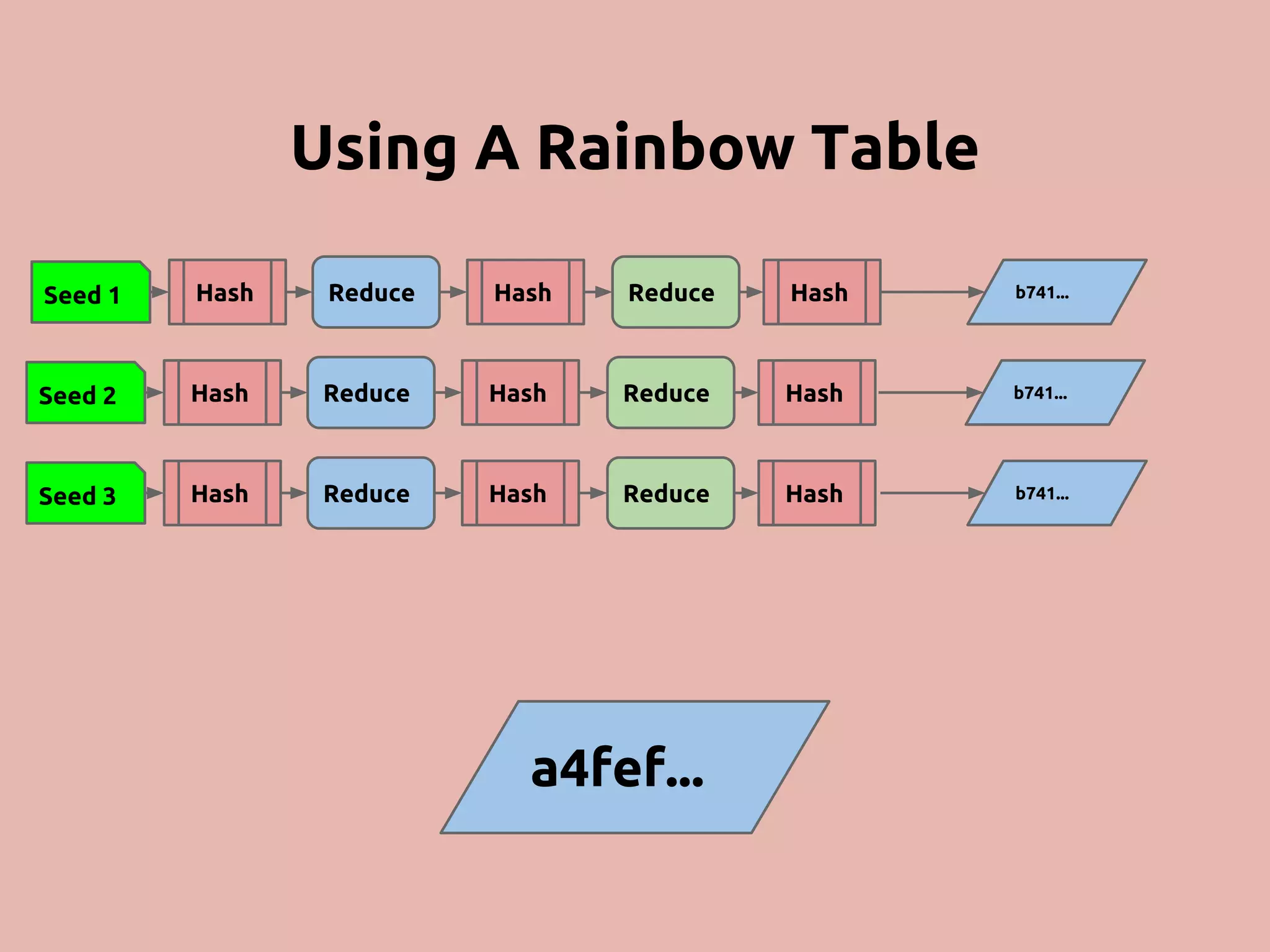 Using A Rainbow Table Seed 1 Hash Reduce Hash Reduce Hash Seed 2 Hash Reduce Hash Reduce Hash Seed 3 Hash Reduce Hash Reduce Hash a4fef... b741... b741... b741... 