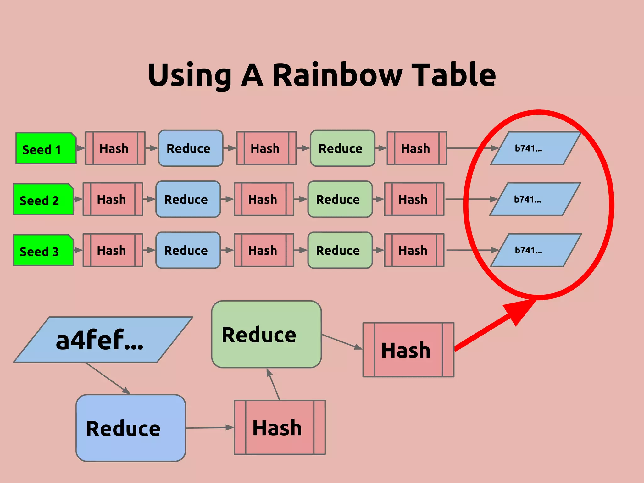 Using A Rainbow Table Seed 1 Hash Reduce Hash Reduce Hash Seed 2 Hash Reduce Hash Reduce Hash Seed 3 Hash Reduce Hash Reduce Hash a4fef... b741... b741... b741... Reduce Reduce Hash Hash 