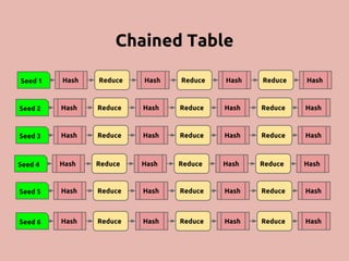 Using A Rainbow Table 
Seed 1 Hash Reduce Hash Reduce Hash 
Seed 2 Hash Reduce Hash Reduce Hash 
Seed 3 Hash Reduce Hash R...