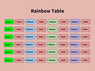 Rainbow Table 
Time/Space Tradeoff 
- Slower than a Lookup Table 
- Uses Much less storage 
Most (99.9%) passwords <= 7 ch...