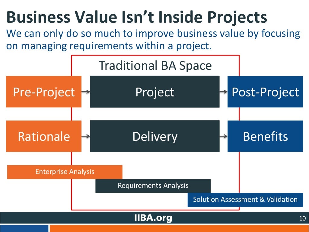 The Past Present And Future Of Business Analysis