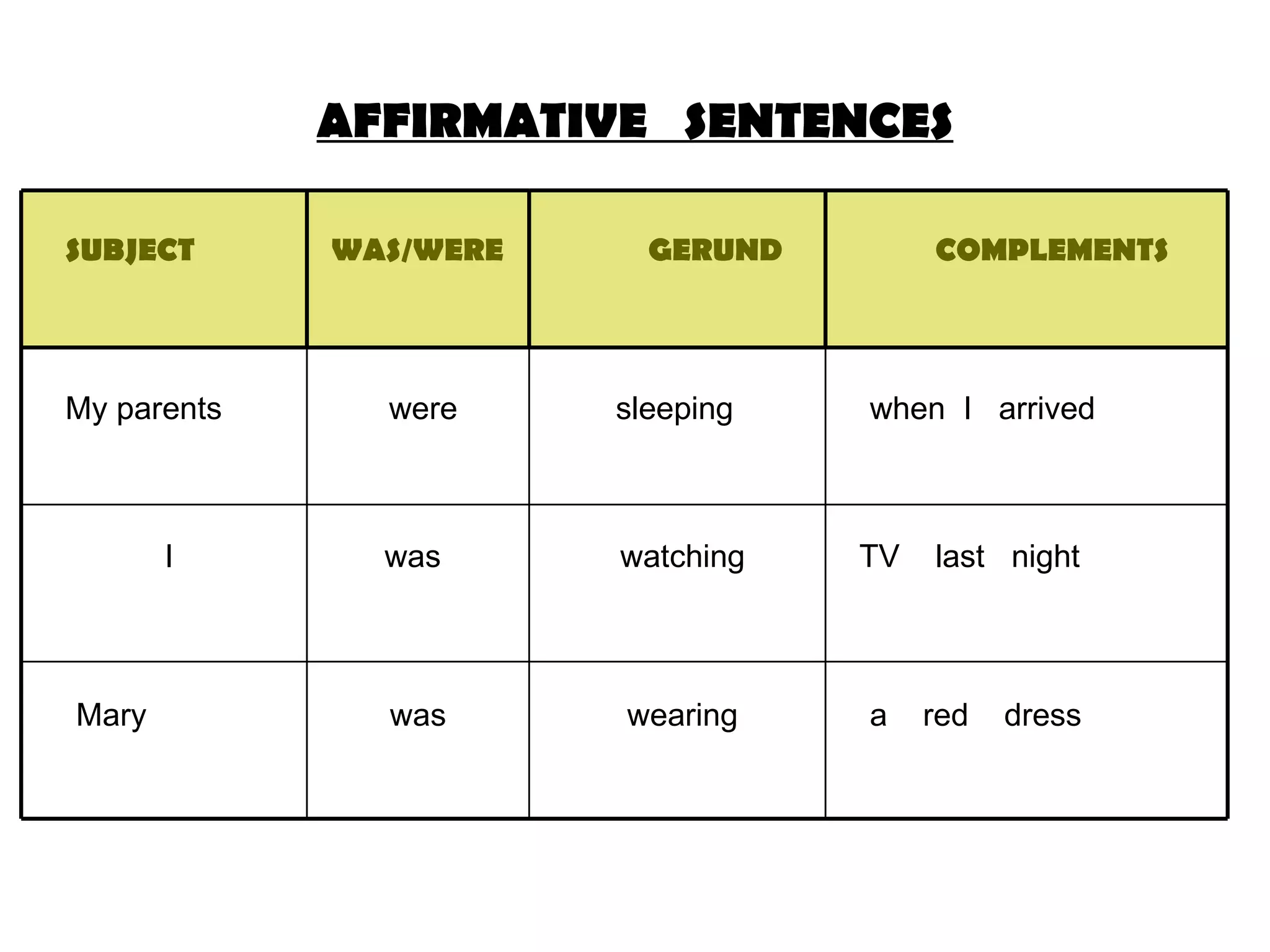 AFFIRMATIVE SENTENCES SUBJECT WAS/WERE GERUND COMPLEMENTS were My parents sleeping when I arrived I was watching TV last night Mary was wearing a red dress
