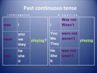 Past continuous  tense I  n t e r r o g a t i v e N  e  g  a  t  i  v  e was I play ing ? were you we they was he she it I Was not Wasn’t play ing You We  They were not weren’t He She It was not wasn’t 