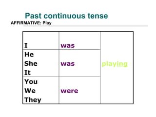 Past continuous  tense AFFIRMATIVE: Play were You We  They was He She It play ing was I 
